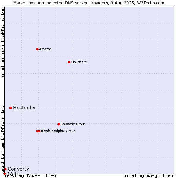 Market position of Hoster.by vs. Converty vs. 1API