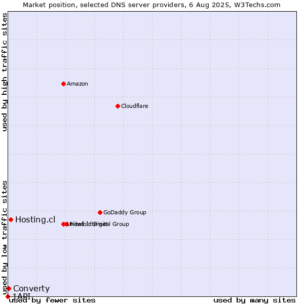 Market position of Hosting.cl vs. Converty vs. 1API