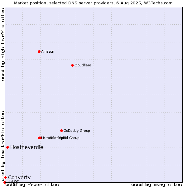 Market position of Hostneverdie vs. Converty vs. 1API