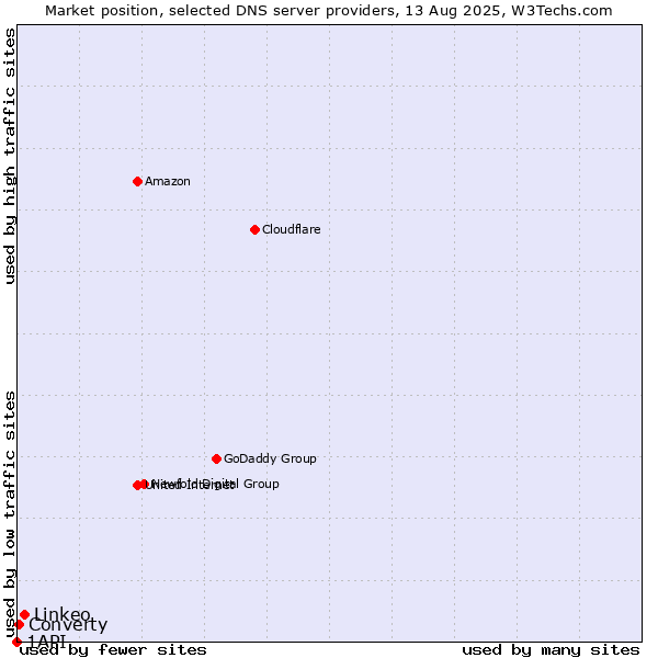 Market position of Linkeo vs. Converty vs. 1API