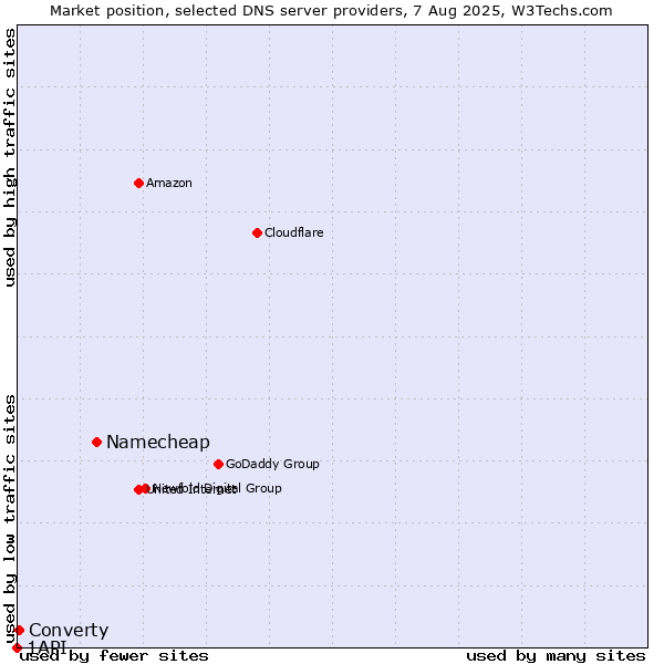 Market position of Namecheap vs. Converty vs. 1API