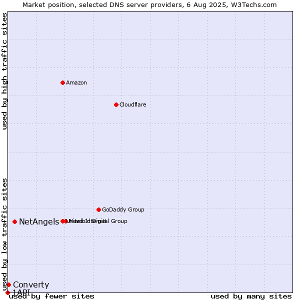 Market position of NetAngels vs. Converty vs. 1API