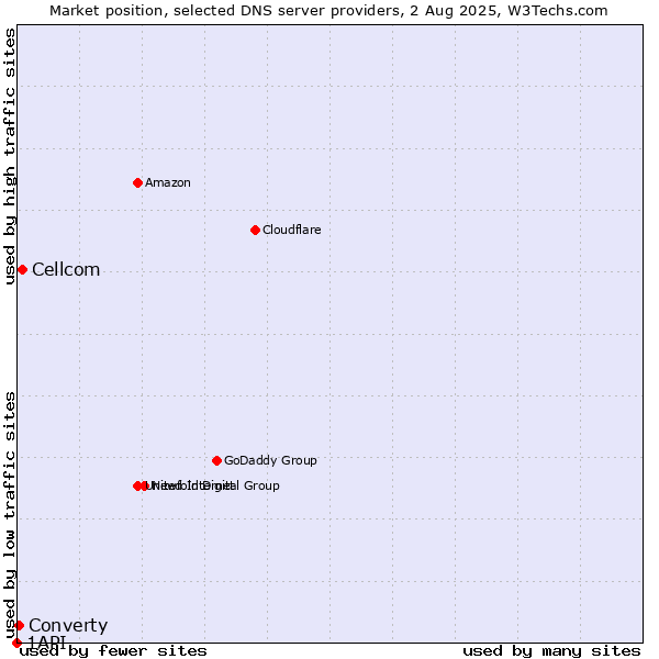 Market position of Cellcom vs. Converty vs. 1API
