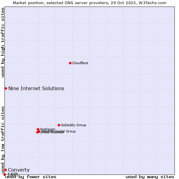 Market position of Nine Internet Solutions vs. Converty vs. 1API