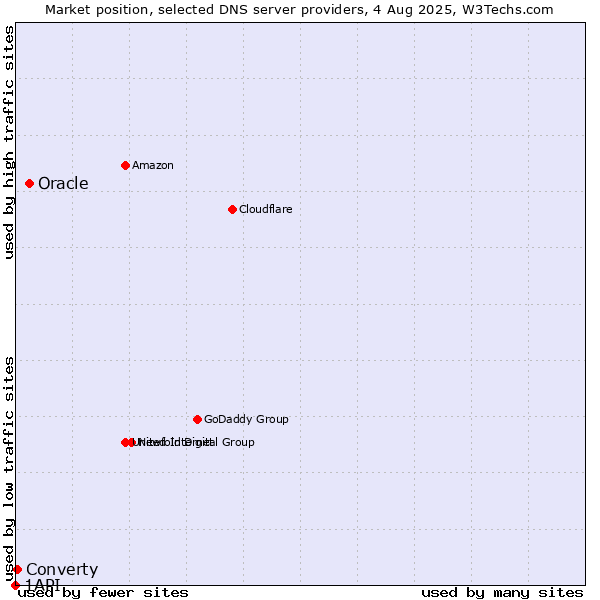 Market position of Oracle vs. Converty vs. 1API