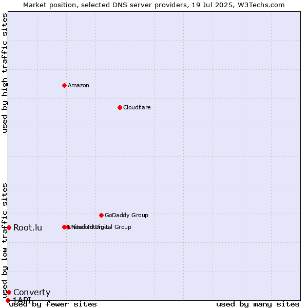 Market position of Converty vs. Root.lu vs. 1API