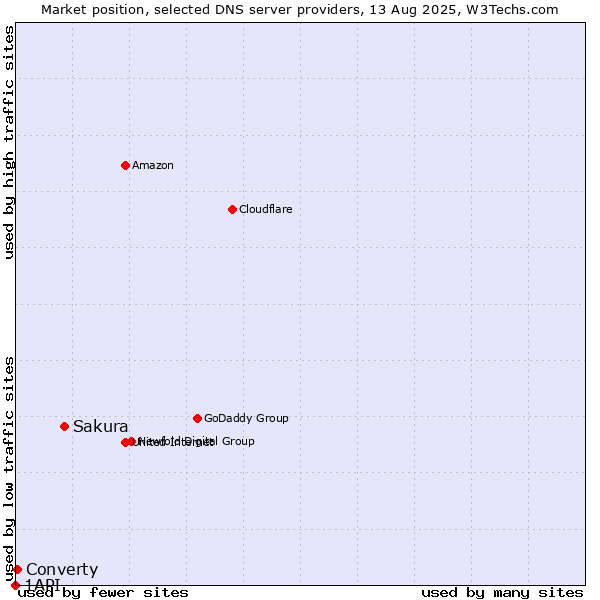 Market position of Sakura vs. Converty vs. 1API