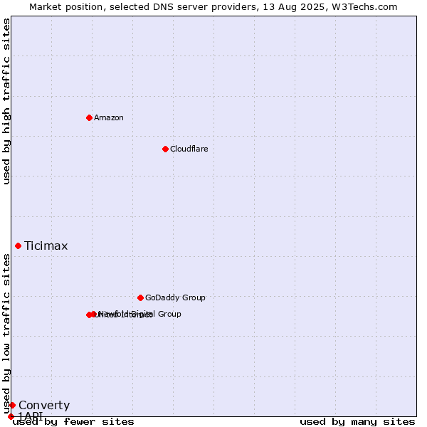 Market position of Ticimax vs. Converty vs. 1API