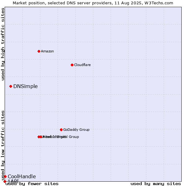 Market position of DNSimple vs. CoolHandle vs. 1API