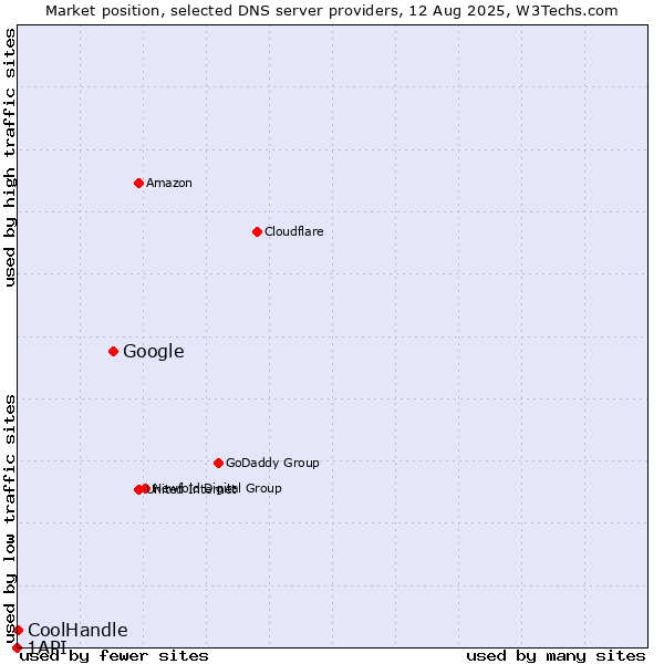 Market position of Google vs. CoolHandle vs. 1API