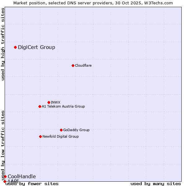 Market position of DigiCert Group vs. CoolHandle vs. 1API