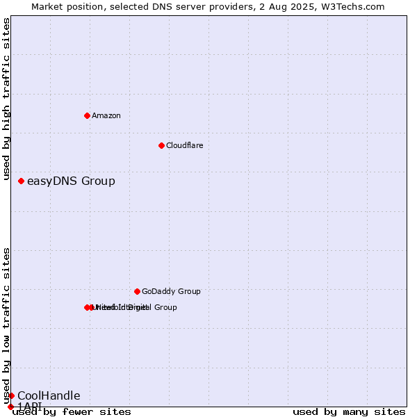 Market position of easyDNS Group vs. CoolHandle vs. 1API