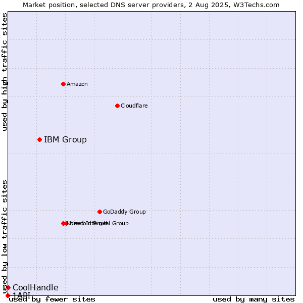 Market position of IBM Group vs. CoolHandle vs. 1API