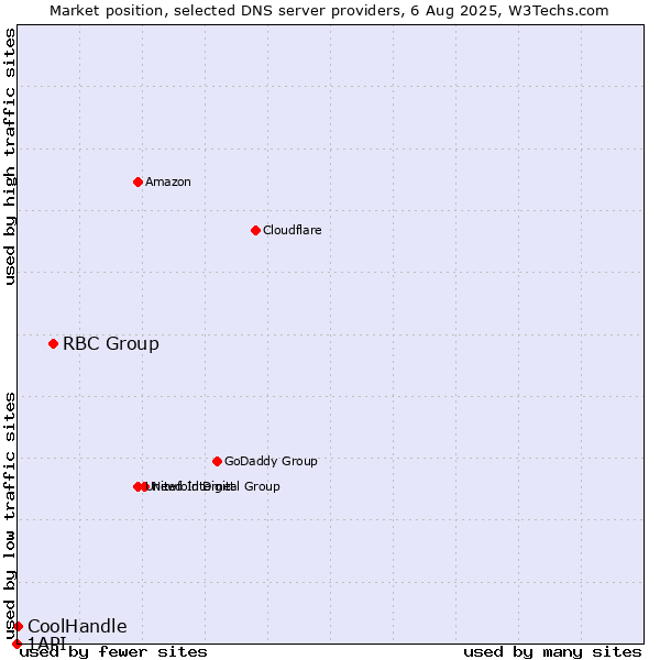 Market position of RBC Group vs. CoolHandle vs. 1API