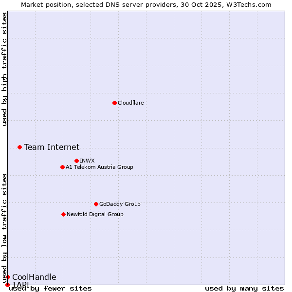 Market position of Team Internet vs. CoolHandle vs. 1API