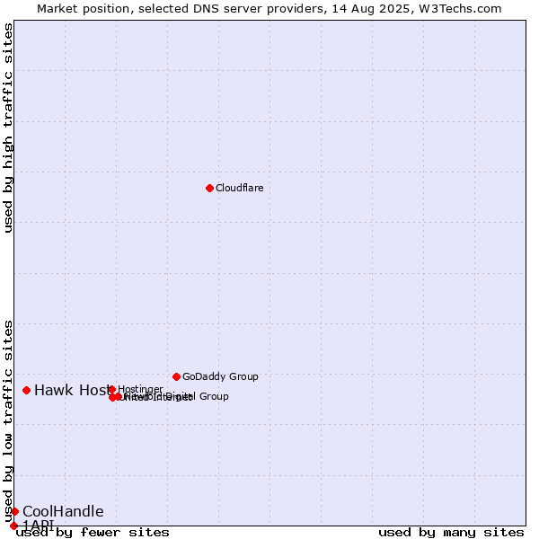 Market position of Hawk Host vs. CoolHandle vs. 1API