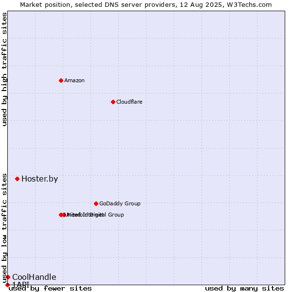 Market position of Hoster.by vs. CoolHandle vs. 1API