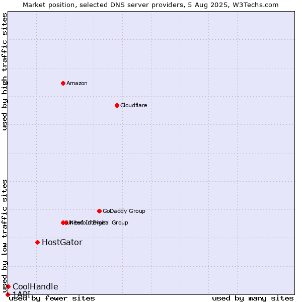 Market position of HostGator vs. CoolHandle vs. 1API