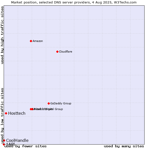 Market position of Hosttech vs. CoolHandle vs. 1API