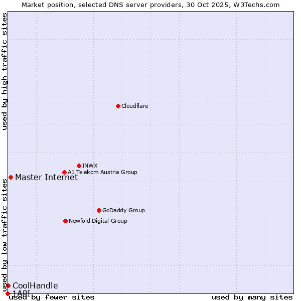 Market position of Master Internet vs. CoolHandle vs. 1API