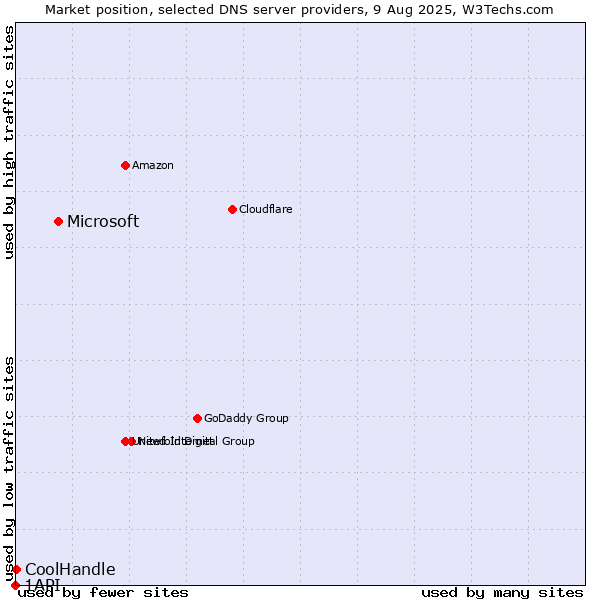 Market position of Microsoft vs. CoolHandle vs. 1API