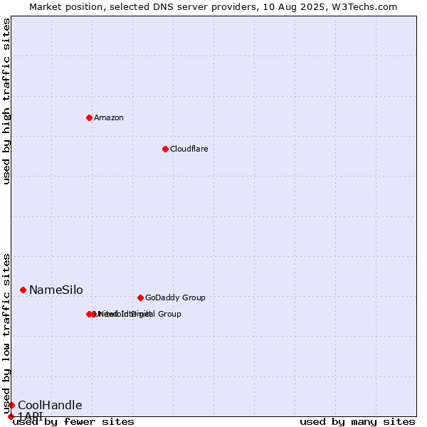 Market position of NameSilo vs. CoolHandle vs. 1API