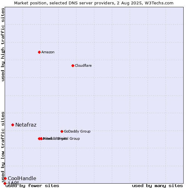 Market position of Netafraz vs. CoolHandle vs. 1API