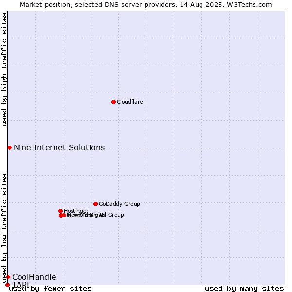 Market position of Nine Internet Solutions vs. CoolHandle vs. 1API