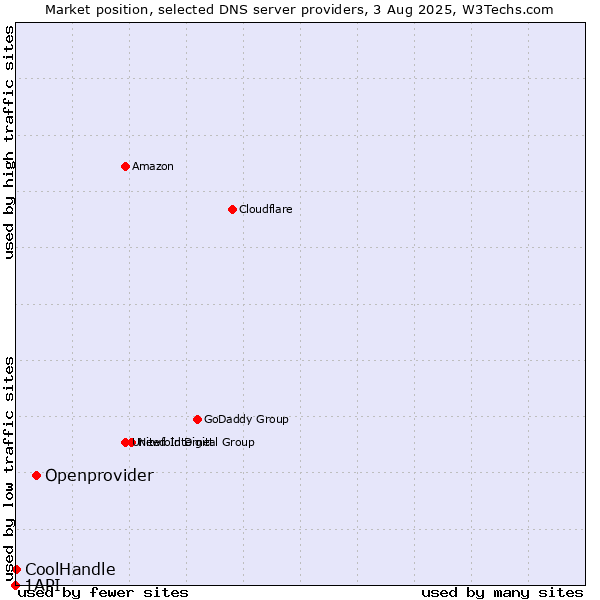 Market position of Openprovider vs. CoolHandle vs. 1API