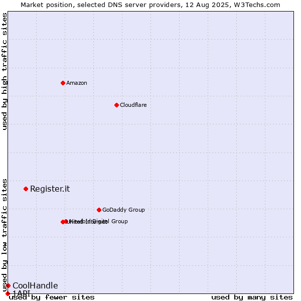Market position of Register.it vs. CoolHandle vs. 1API