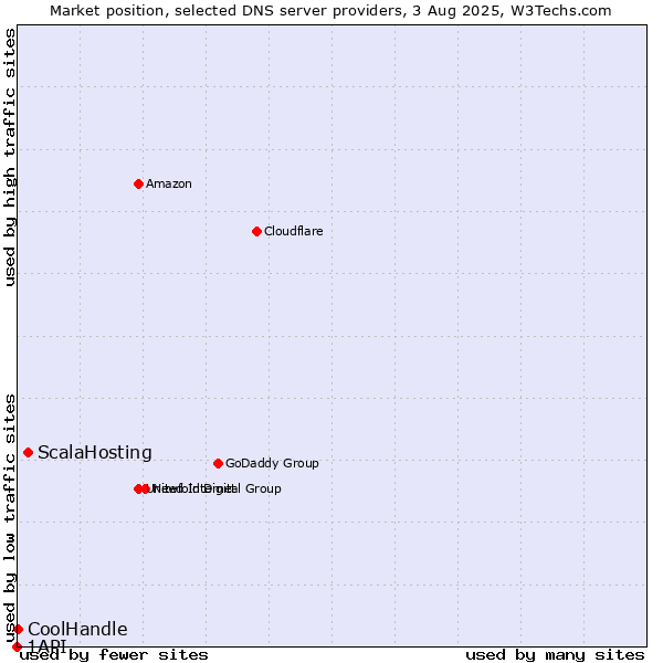 Market position of ScalaHosting vs. CoolHandle vs. 1API