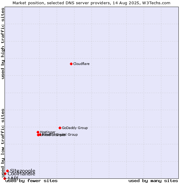 Market position of Sitezoogle vs. CoolHandle vs. 1API