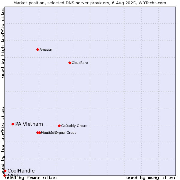 Market position of PA Vietnam vs. CoolHandle vs. 1API