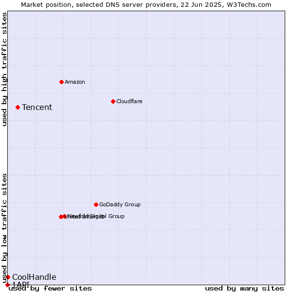 Market position of Tencent vs. CoolHandle vs. 1API