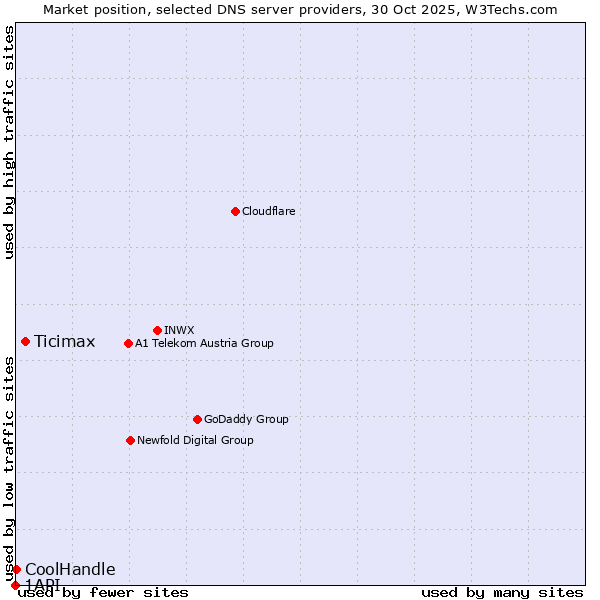 Market position of Ticimax vs. CoolHandle vs. 1API