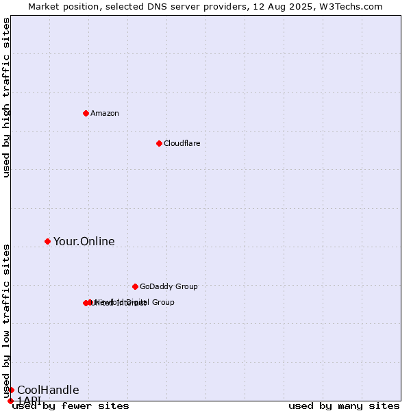 Market position of Your.Online vs. CoolHandle vs. 1API