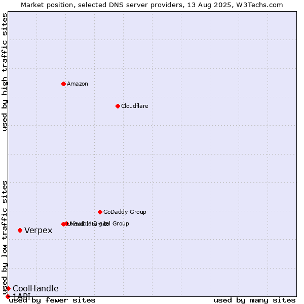 Market position of Verpex vs. CoolHandle vs. 1API