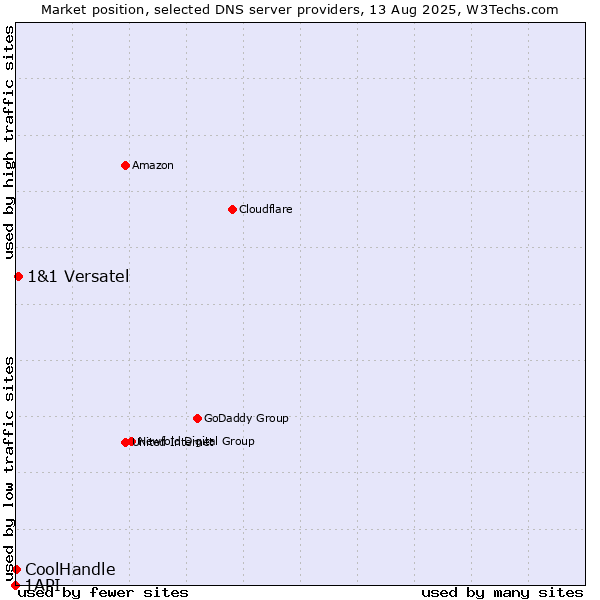 Market position of 1&1 Versatel vs. CoolHandle vs. 1API