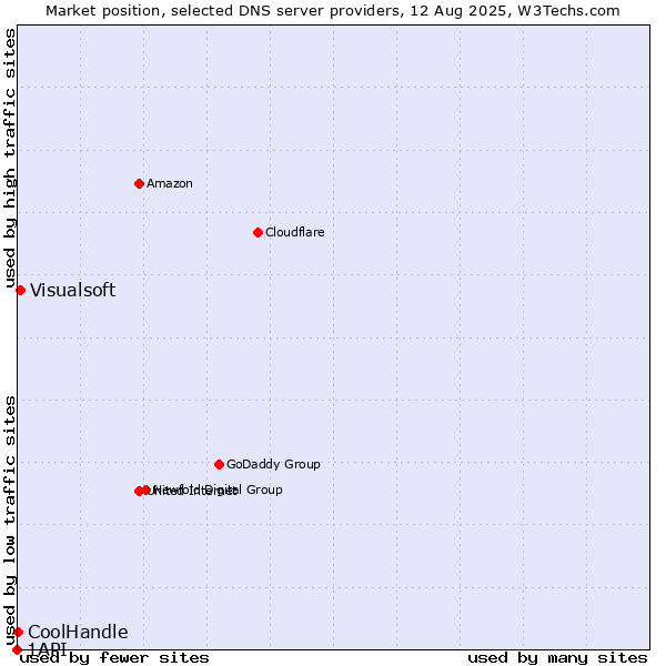 Market position of Visualsoft vs. CoolHandle vs. 1API