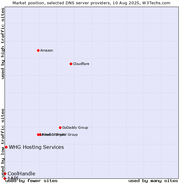Market position of WHG Hosting Services vs. CoolHandle vs. 1API