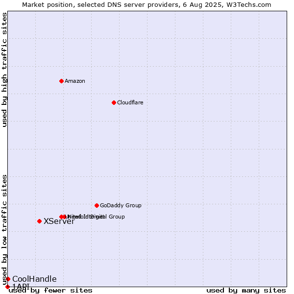 Market position of XServer vs. CoolHandle vs. 1API