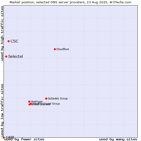 Market position of CSC vs. Selectel vs. 1API