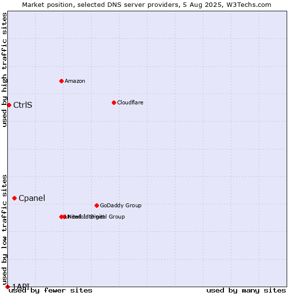 Market position of Cpanel vs. CtrlS vs. 1API