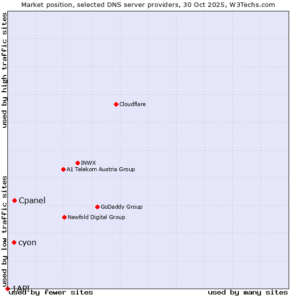 Market position of Cpanel vs. cyon vs. 1API