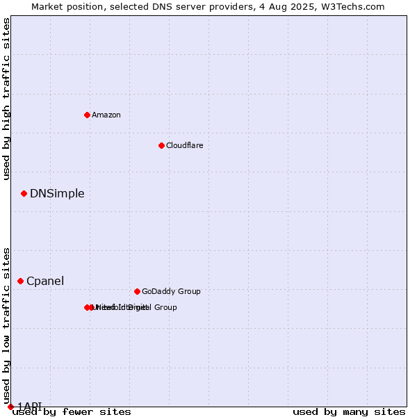 Market position of DNSimple vs. Cpanel vs. 1API