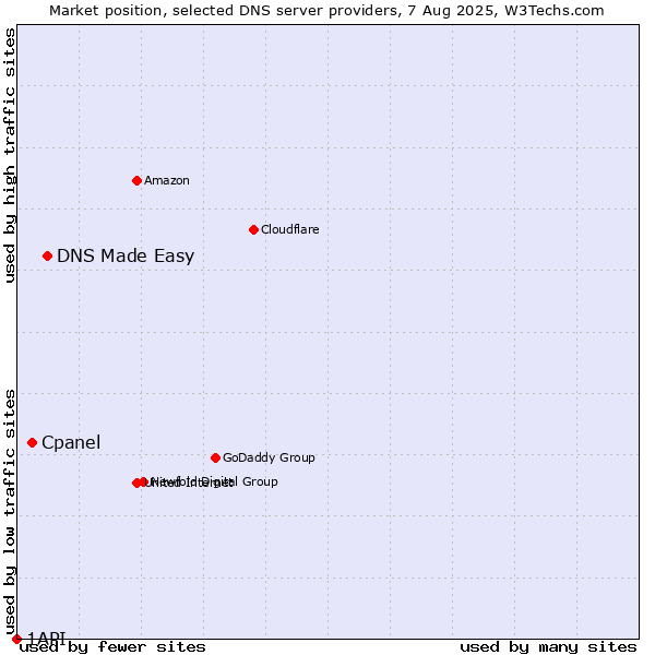 Market position of DNS Made Easy vs. Cpanel vs. 1API