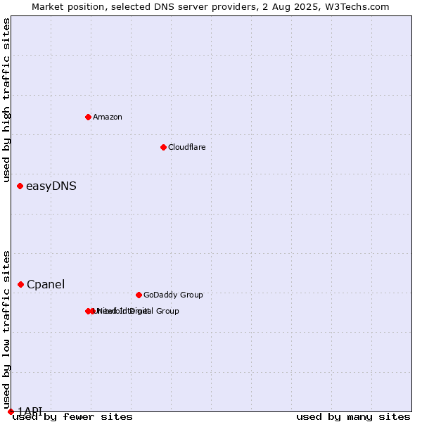 Market position of Cpanel vs. easyDNS vs. 1API