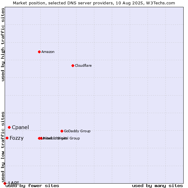 Market position of Cpanel vs. Fozzy vs. 1API