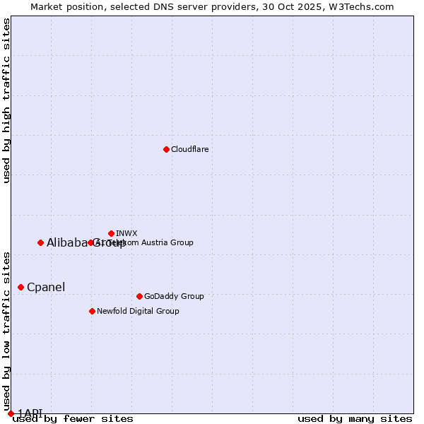 Market position of Alibaba Group vs. Cpanel vs. 1API