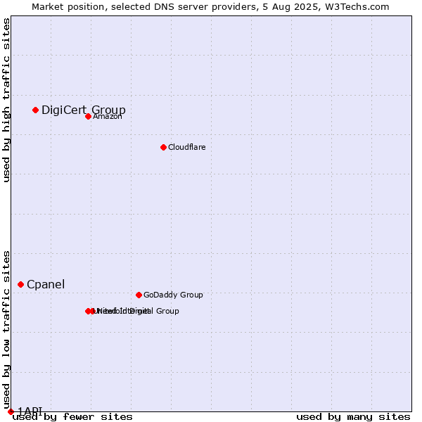 Market position of DigiCert Group vs. Cpanel vs. 1API